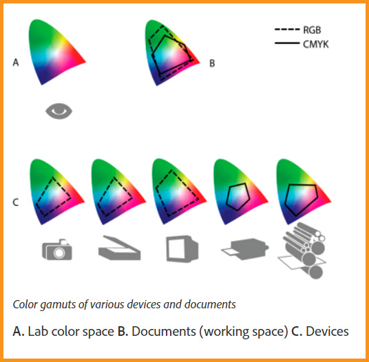 different color ranges of color modes and devices