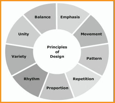principles of design are balance, emphasis, movement, pattern, repetition, proportion, rhythm, variety and unity